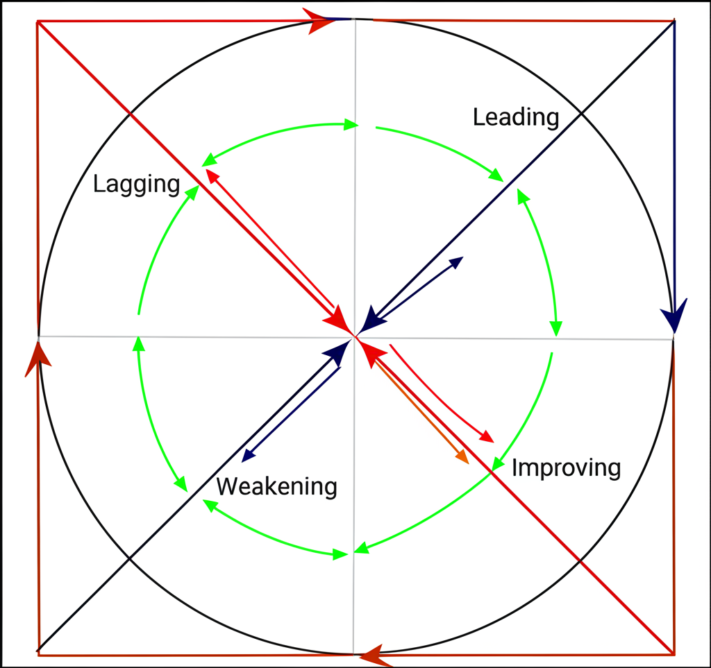 Illustration of a clear RRG chart divided into four distinct quadrants: Leading (top right), Improving (bottom right), Weakening (bottom left), Lagging (top left), each quadrant clearly labeled and featuring illustrative asset paths moving clockwise, symbolizing market cycles.