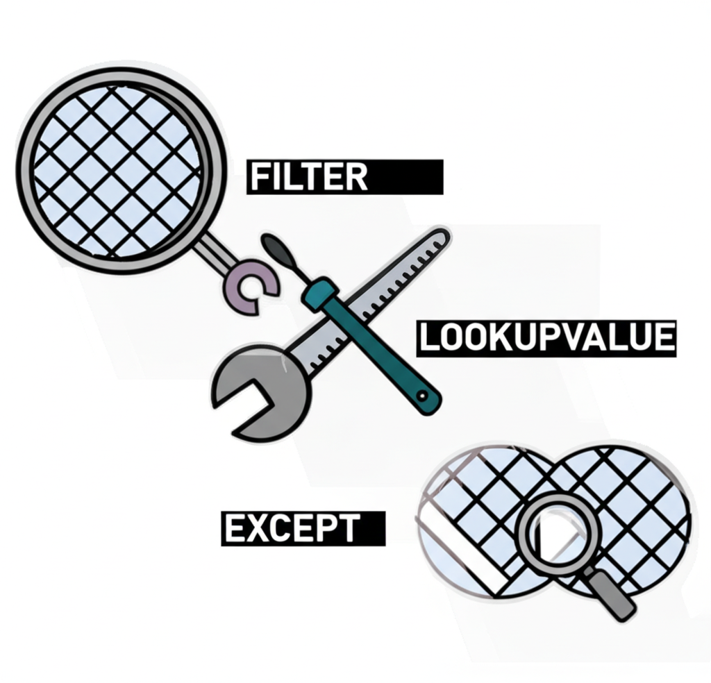 Visual representation of DAX functions FILTER, EXCEPT, and LOOKUPVALUE as tools leading to exclusion outcomes